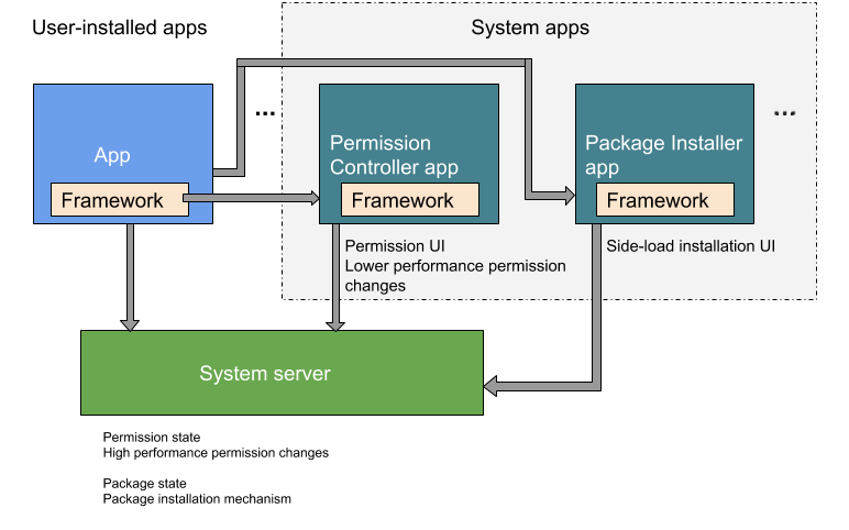 Separazione delle funzionalità di controllo dell&#39;installazione dei pacchetti e delle autorizzazioni per le app di sistema e come utilizzate dalle app installate dall&#39;utente